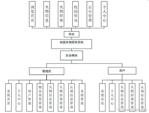 SSM校園失物招領(lǐng)系統(tǒng) 新手必備的計(jì)算機(jī)系統(tǒng)集成與開發(fā)指南