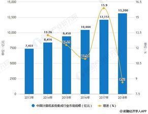 2018年中國(guó)計(jì)算機(jī)系統(tǒng)集成行業(yè)市場(chǎng)現(xiàn)狀與趨勢(shì)分析 企業(yè)信息化建設(shè)如何推動(dòng)TCO優(yōu)化發(fā)展
