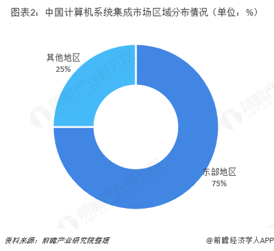 2018年中國(guó)計(jì)算機(jī)系統(tǒng)集成行業(yè)發(fā)展概況、市場(chǎng)趨勢(shì)與挑戰(zhàn)