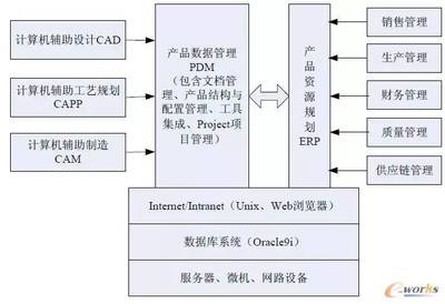 PDM系統(tǒng)實(shí)施的四大關(guān)鍵技術(shù) 計(jì)算機(jī)系統(tǒng)集成與開(kāi)發(fā)視角