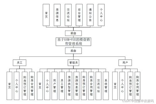計(jì)算機(jī)畢業(yè)設(shè)計(jì)ssm基于ssm的樓盤銷售管理系統(tǒng)6n60a9 附源碼 輕松不求人