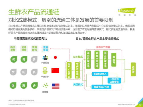 從物流市場(chǎng)發(fā)展趨勢(shì)看中國(guó)生鮮農(nóng)產(chǎn)品供應(yīng)鏈網(wǎng)絡(luò)技術(shù)開發(fā)